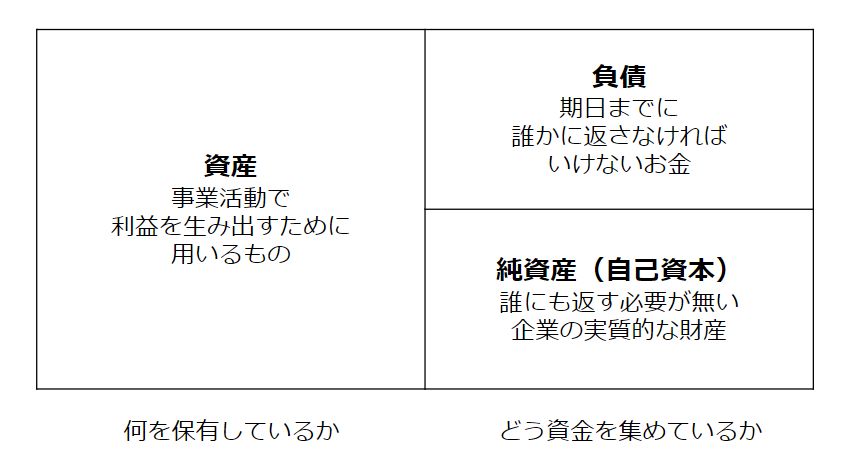 決算書の読み解き方 貸借対照表 新入り投資家ブログ